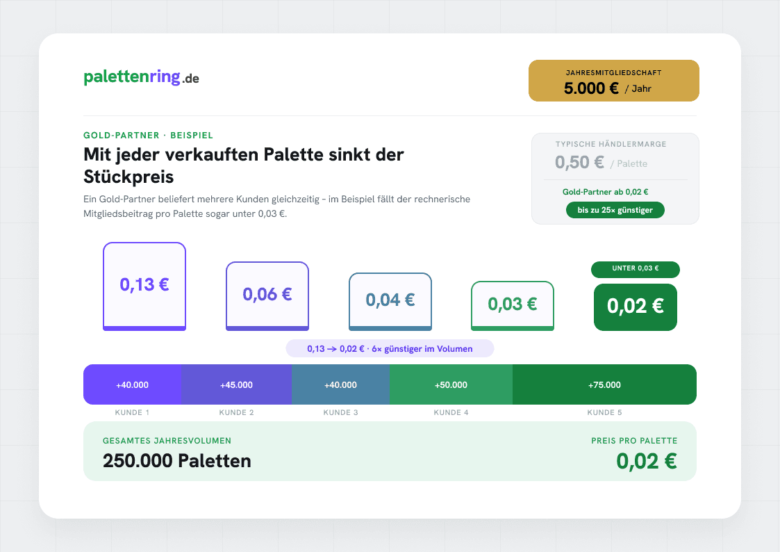 Gold-Partner — Beispielrechnung ansehen