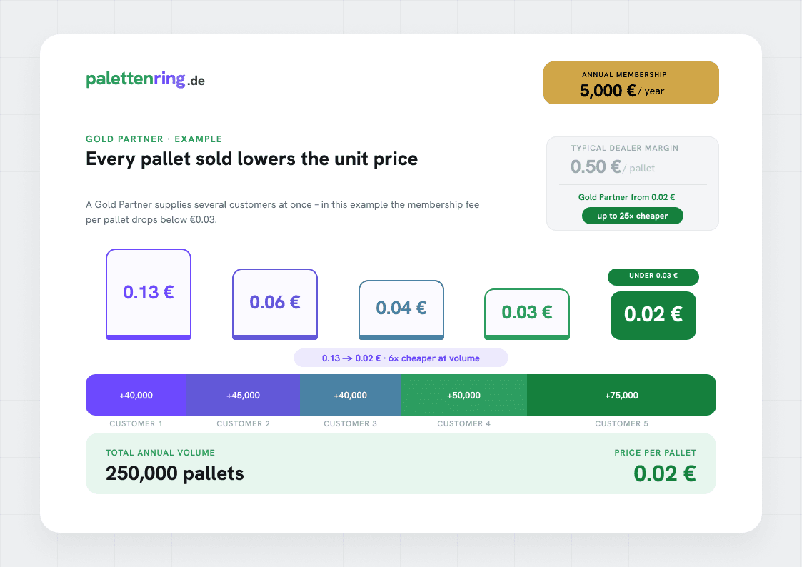Gold-Partner — View sample calculation