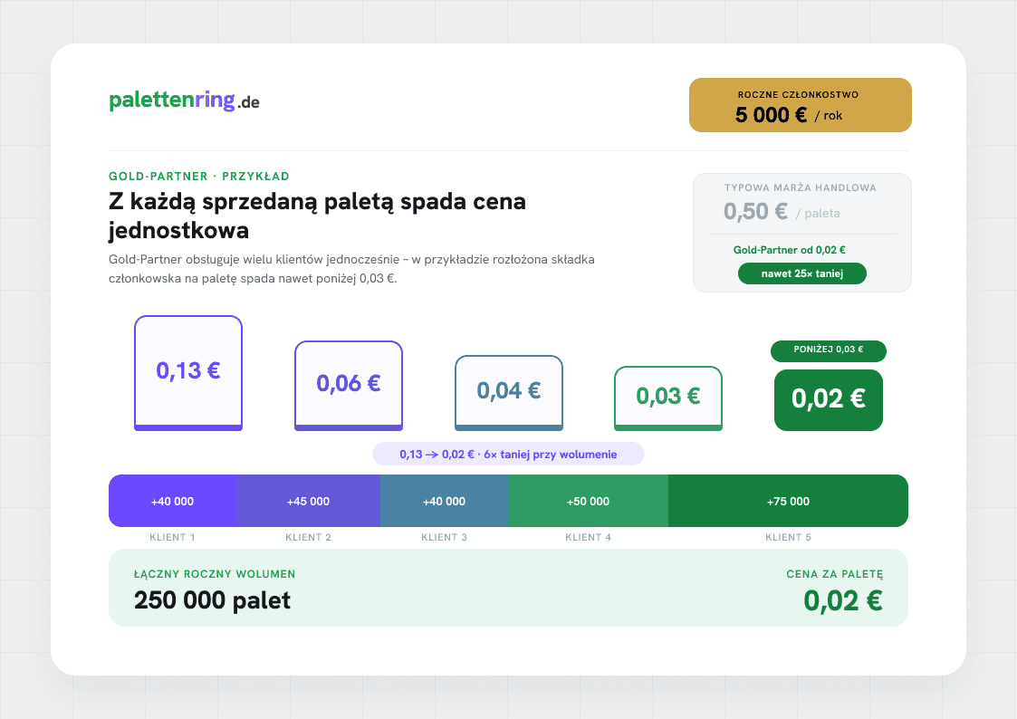Gold-Partner — Zobacz przykładową kalkulację