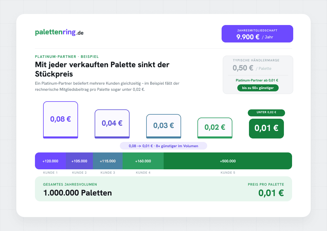 Platinum-Partner — Beispielrechnung ansehen