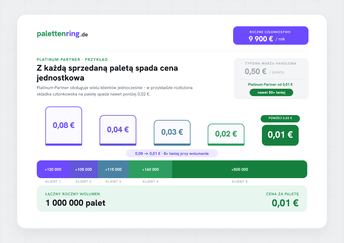 Platinum-Partner — Zobacz przykładową kalkulację
