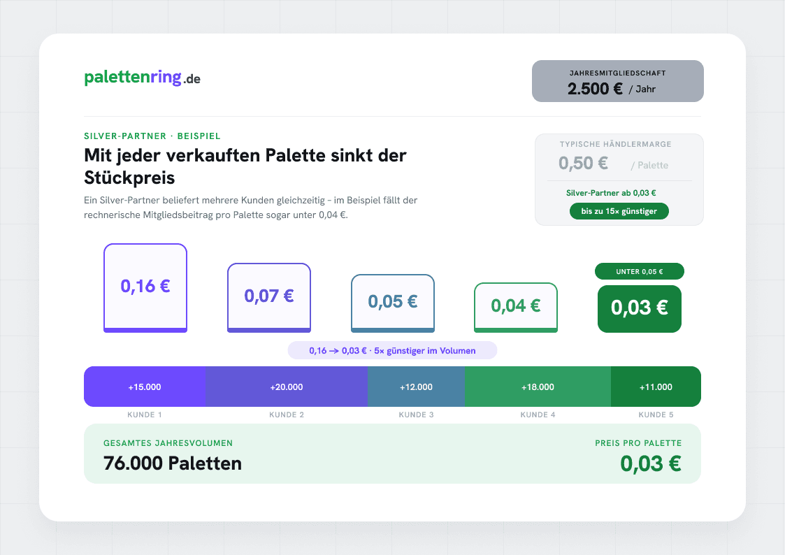 Silver-Partner — Beispielrechnung ansehen