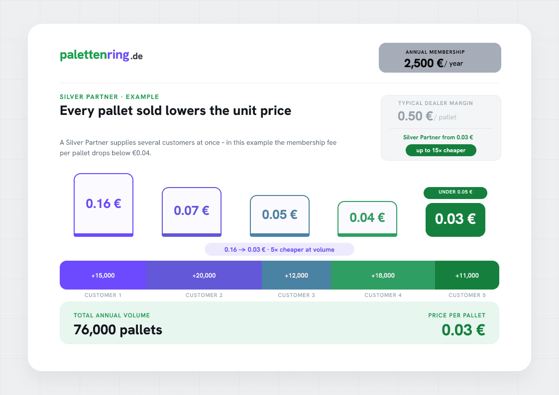 Silver-Partner — View sample calculation