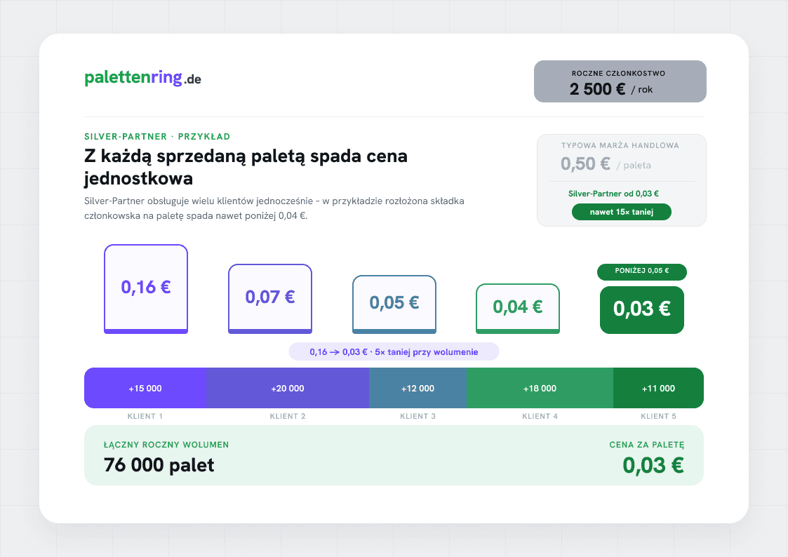 Silver-Partner — Zobacz przykładową kalkulację